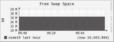 node10 swap_free